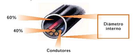 taxa de ocupação de eletroduto