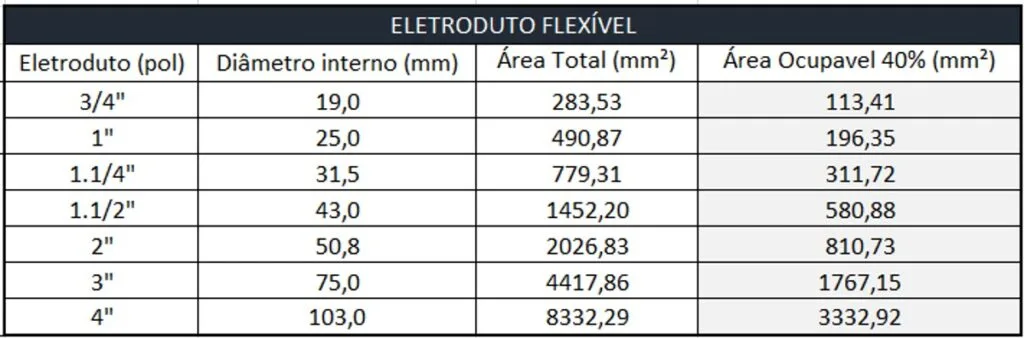 Tipos de Eletrodutos: Qual Usar em Cada Instalação?