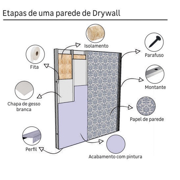 tipos de drywall e placas de gesso acartonado