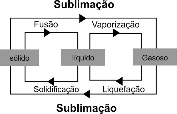 Química da Vaporização: Conceitos Essenciais para o Enem