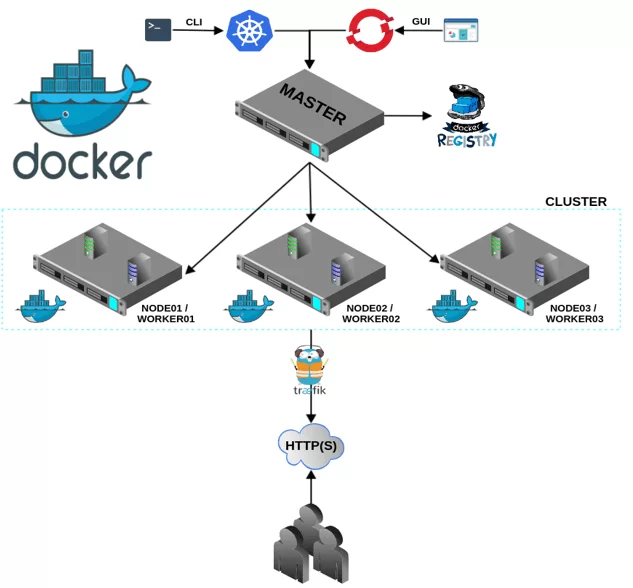Virtualização de servidores e storage TI