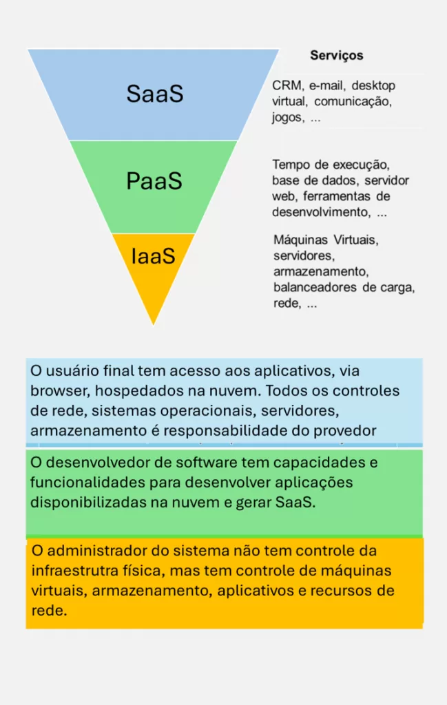 Virtualização de servidores e storage TI