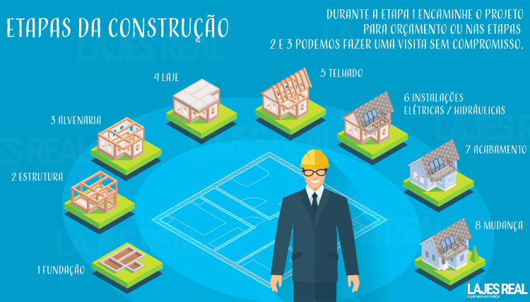 fases da construção de uma casa